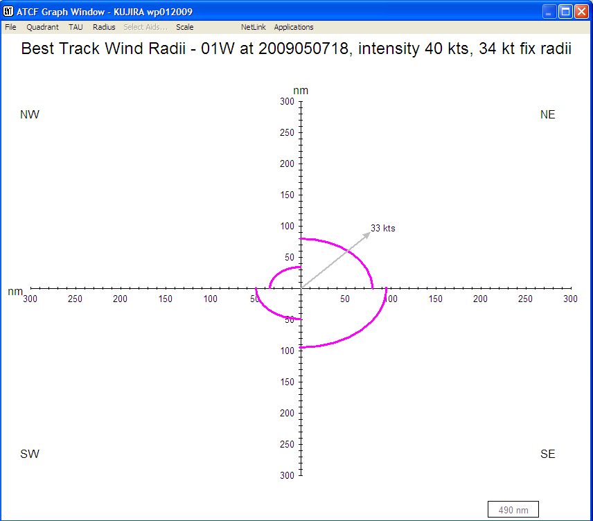 Plot of wind radii on radial graph
