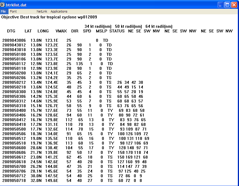 List Objective Best Track output
